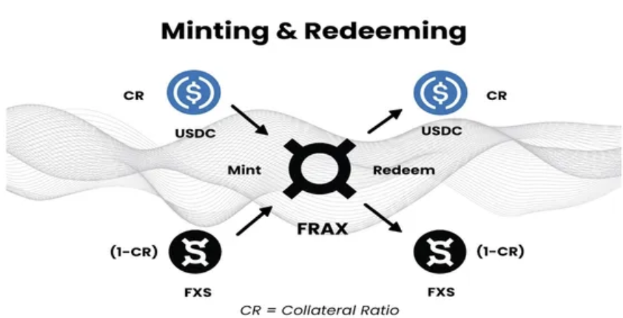 algorithmic, stablecoins, USDC, FXS, Mint, Redeem, Collateral